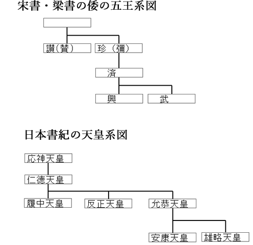 倭の五王 系図