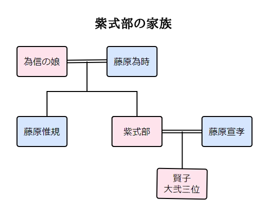 紫式部の家族